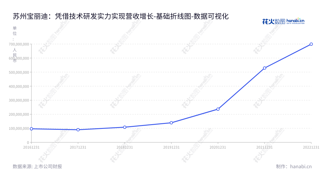 苏州宝丽迪材料科技股份有限公司（Poly Plastic Masterbatch (SuZhou) Co., Ltd.）专注于纤维母粒的研发、生产与销售，提供最优质的核心原材料化学纤维原液着色和功能改性服务。,"300905","宝丽迪","PPM","徐毅明","龚福明","国证Ａ指","数据可视化","上市公司财报","数据分析","基础折线图","花火数图","图表"