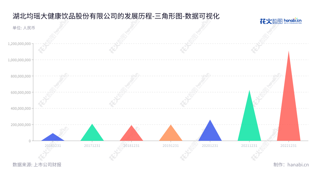 湖北均瑶大健康饮品股份有限公司，研发生产及销售常温乳酸菌系列饮品，董事长王均豪，总经理朱航明，www.juneyaodairy.com。,"605388","均瑶健康","Juneyao Health","王均豪","朱航明","国证2000","国证Ａ指","数据可视化","上市公司财报","数据分析","三角形图","花火数图","图表"