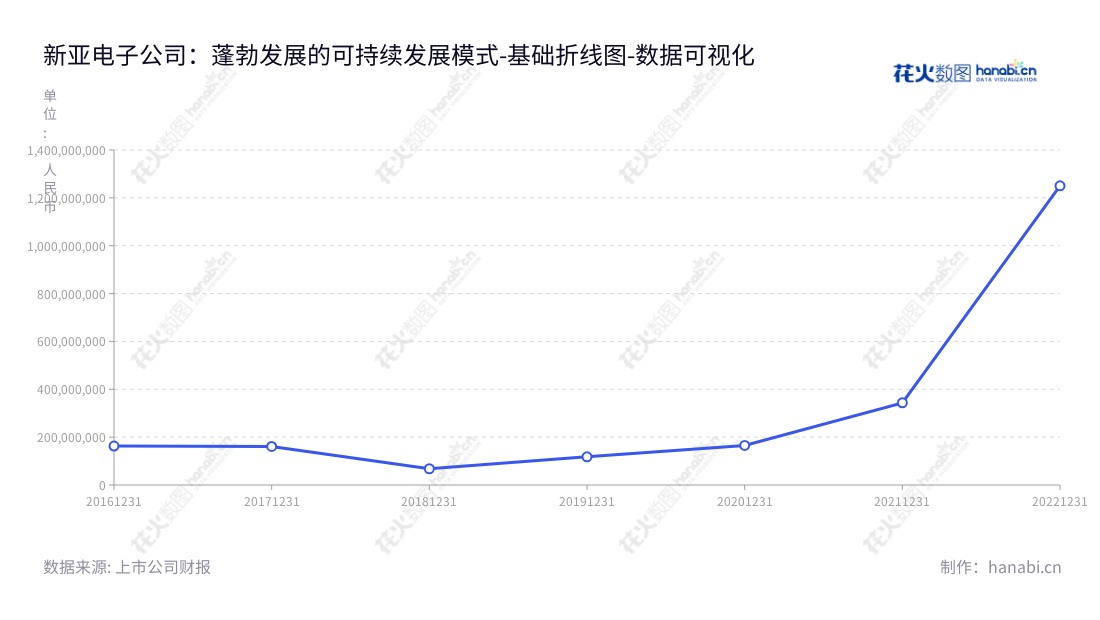 新亚电子是一家总部位于浙江温州市的电子线材研发、制造和销售企业，由赵战兵先生担当董事长和总经理。公司拥有强大的非流动资产财力，并于过去几年取得了迅速发展。,"605277","新亚电子","Xinya Electronic","赵战兵","赵战兵","国证Ａ指","数据可视化","上市公司财报","数据分析","基础折线图","花火数图","图表"