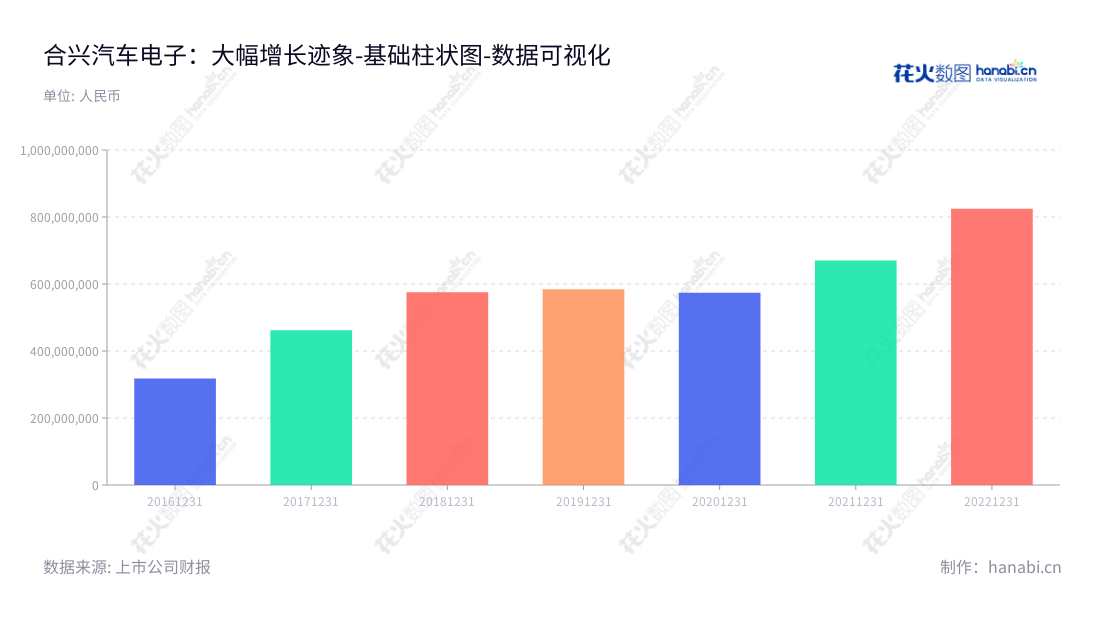 合兴汽车电子股份有限公司是浙江温州著名的汽车电子公司,主营业务为汽车电子、消费电子产品的研发、生产和销售,拥有丰富的非流动资产。,"605005","合兴股份","CWB","陈文葆","于国涛","国证A指","数据可视化","上市公司财报","数据分析","基础柱状图","花火数图","图表"