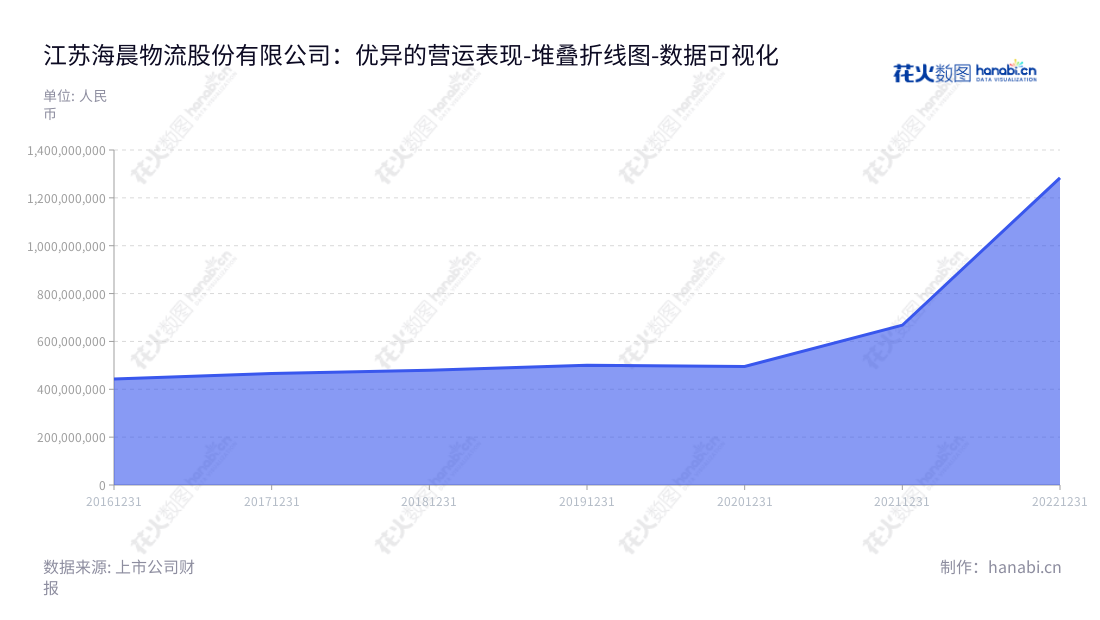 江苏海晨物流股份有限公司(Hichain Logistics Co., Ltd.)位于江苏苏州市,专注于提供电子信息行业相关企业的全方位、一体化的现代综合物流服务。,"300873","海晨股份","Hichain","梁晨","梁晨","国证2000","国证A指","数据可视化","上市公司财报","数据分析","堆叠折线图","花火数图","图表"