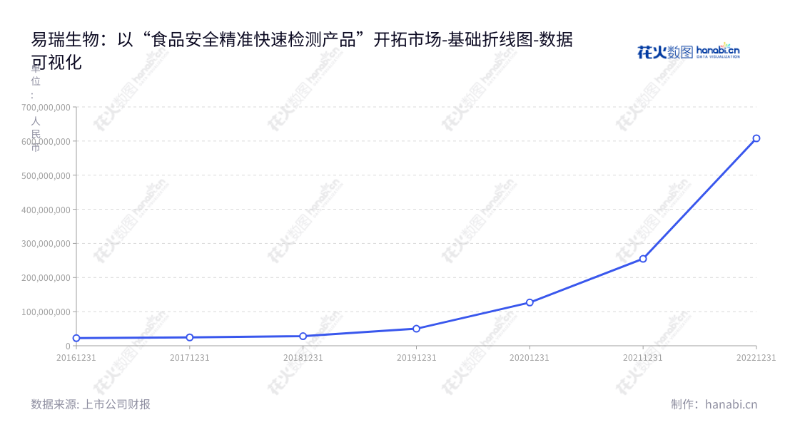 深圳易瑞生物（300942）开发、生产食品安全精准快速检测产品，致力于为客户提供优质体外诊断快速检测(POCT)服务。,"300942","易瑞生物","Bioeasy Biotechnology","朱海","肖昭理","国证2000","国证Ａ指","中小创新","数据可视化","上市公司财报","数据分析","基础折线图","花火数图","图表"