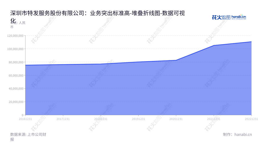 深圳特发服务股份有限公司（300917）是一家总部位于深圳的综合设施管理服务公司，董事长陈宝杰，总经理崔平，致力于为广大客户提供高品质的综合服务。在过去多年中，特发服务公司的非流动资产一直处于稳定上升状态。,"300917","特发服务","SDG Service","陈宝杰","崔平","国证Ａ指","深证责任","数据可视化","上市公司财报","数据分析","堆叠折线图","花火数图","图表"
