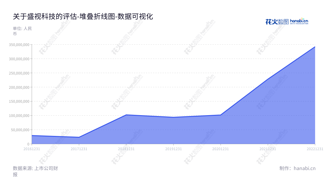 description內容:盛视科技股份有限公司(002990)位于深圳,主要提供智慧口岸查验系统整体解决方案及其智能产品。董事长瞿磊,总经理蒋冰。,"002990","盛视科技","Maxvision Technology","瞿磊","蒋冰","国证2000","国证A指","深市精选","中小创新","数据可视化","上市公司财报","数据分析","堆叠折线图","花火数图","图表"