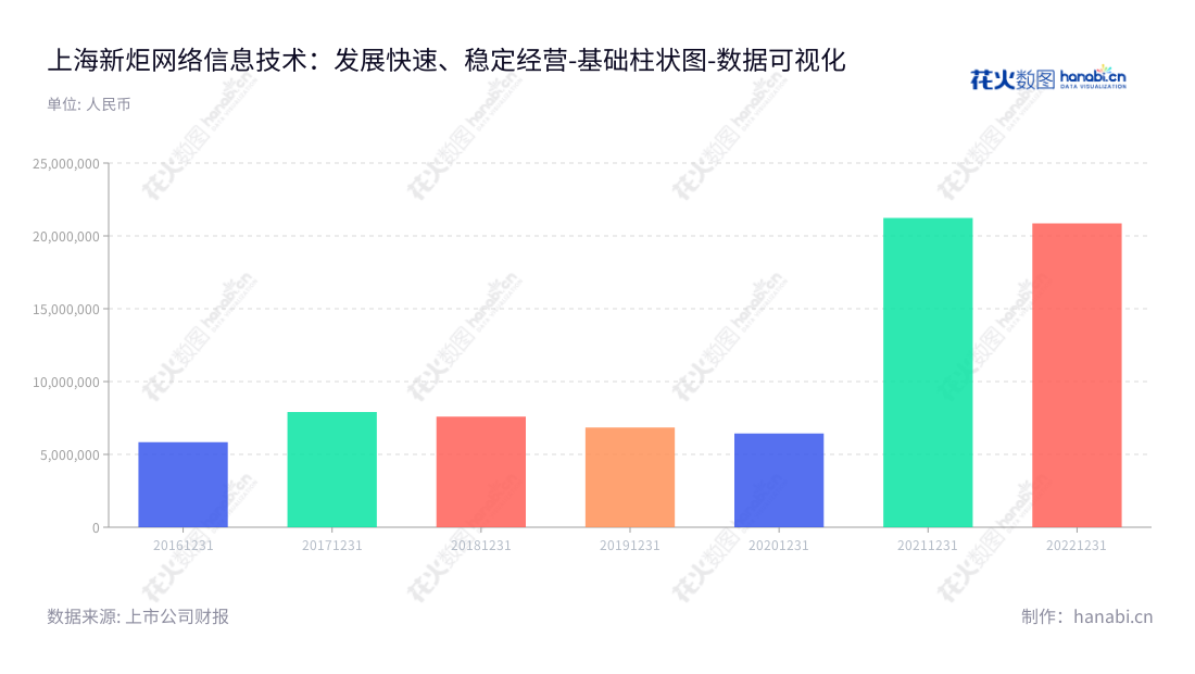 上海新炬网络信息技术股份有限公司（Shanghai New Centurion Network Information Technology Co., Ltd.），专注于IT数据中心第三方运维服务和运维产品，提供安全可靠的IT系统软件服务，帮助用户实现信息化科技革新。,"605398","新炬网络","New Centurion Network","孙正暘","李灏江","国证Ａ指","数据可视化","上市公司财报","数据分析","基础柱状图","花火数图","图表"