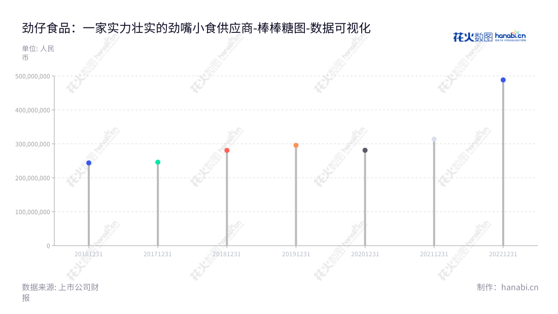 劲仔食品集团股份有限公司位于湖南岳阳，主营传统风味休闲食品的研发、生产与销售，经营范围包括风味小鱼、风味豆干等。www.jinzaifood.com.cn,"003000","劲仔食品","JZSP","周劲松","周劲松","国证Ａ指","数据可视化","上市公司财报","数据分析","棒棒糖图","花火数图","图表"
