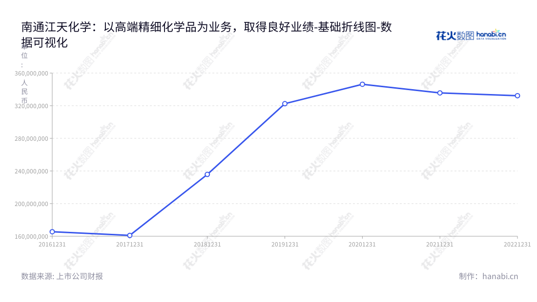 Nantong JiangTian Chemical Co., Ltd.( 300927 )是江苏南通市的高端专用精细化学品供应商，产业基于甲醇下游深加工，其非流动资产合计从20161231的165587865.32元逐年增加至20221231的 332278989.75元。,"300927","江天化学","JiangTian Chemical","朱辉","朱辉","国证Ａ指","数据可视化","上市公司财报","数据分析","基础折线图","花火数图","图表"