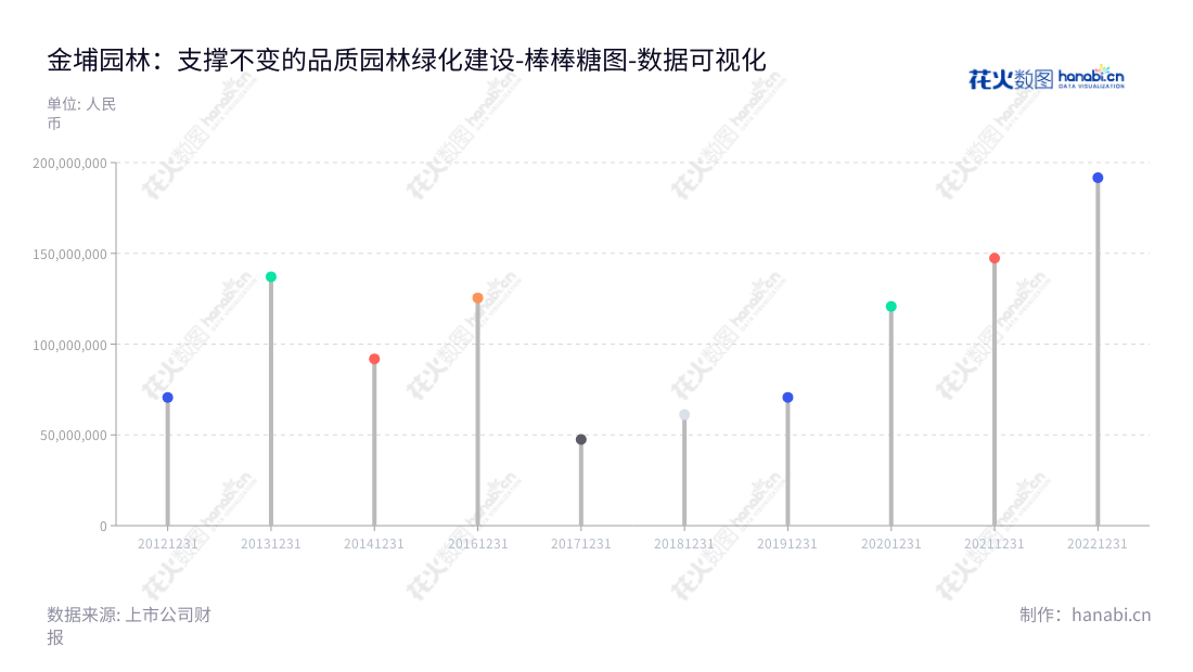 金埔园林 - 江苏南京园林绿化建设项目设计施工、苗木花卉种植销售服务的股份有限公司，董事长王宜森，总经理刘殿华。,"301098","金埔园林","Jinpu Landscape","王宜森","刘殿华","国证Ａ指","数据可视化","上市公司财报","数据分析","棒棒糖图","花火数图","图表"