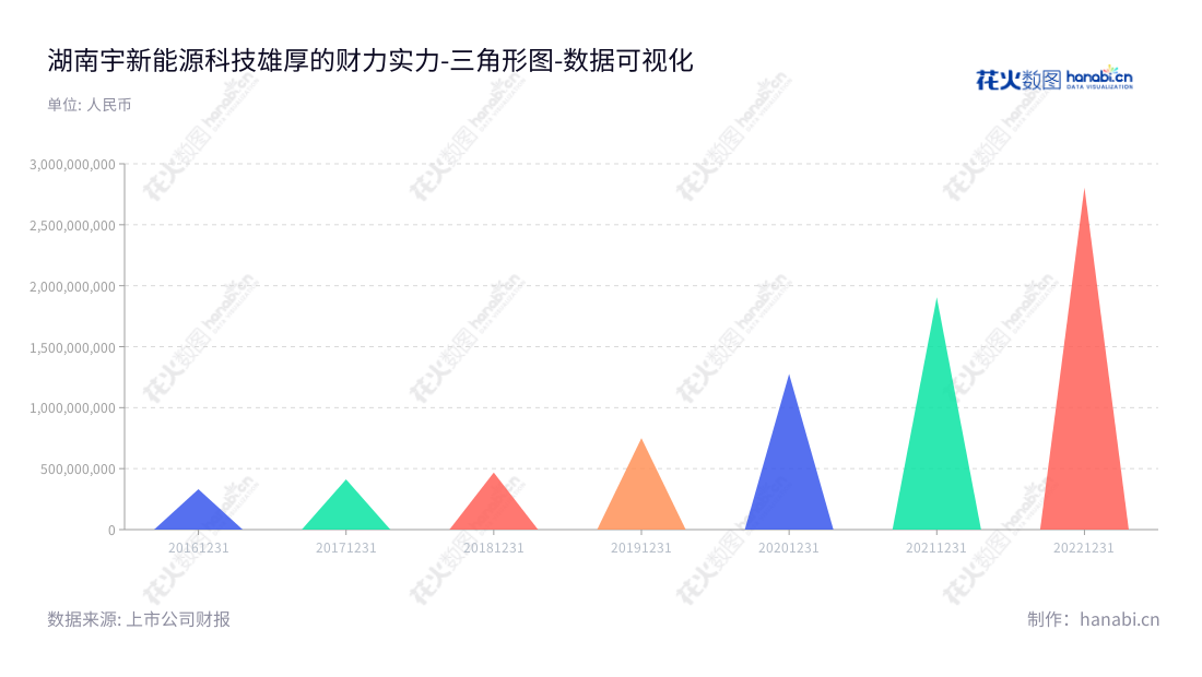 湖南宇新能源科技股份有限公司(Hunan Yussen Energy Technology Co., Ltd.)位于中国湖南省长沙市,是一家专注于LPG有机化工产品的工艺研发、生产和销售的科技公司。公司2016年至2022年非流动资产合计稳步增长,在产品生产上不断提升。,"002986","宇新股份","Yussen","胡先念","胡先君","国证2000","国证A指","数据可视化","上市公司财报","数据分析","三角形图","花火数图","图表"