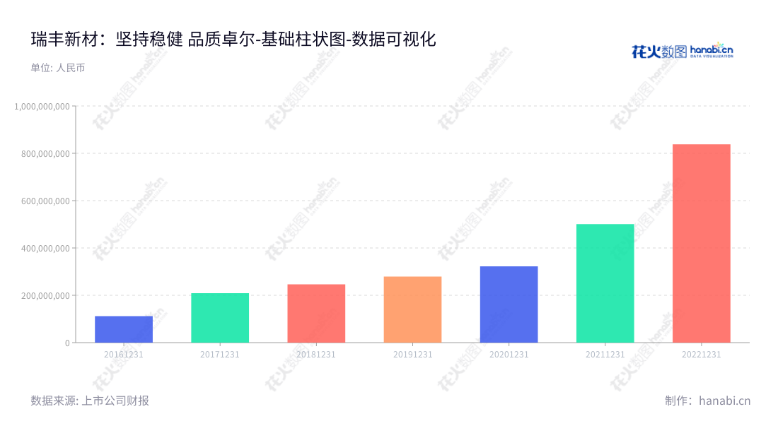 瑞丰新材料股份有限公司(300910)成立于2010年,位于河南省新乡市,是中国领先的油品添加剂和无碳纸显色剂生产企业,其非流动资产合计持续增加。,"300910","瑞丰新材","Richful Lube","郭春萱","郭春萱","国证2000","国证A指","深成指R","深证成指","数据可视化","上市公司财报","数据分析","基础柱状图","花火数图","图表"