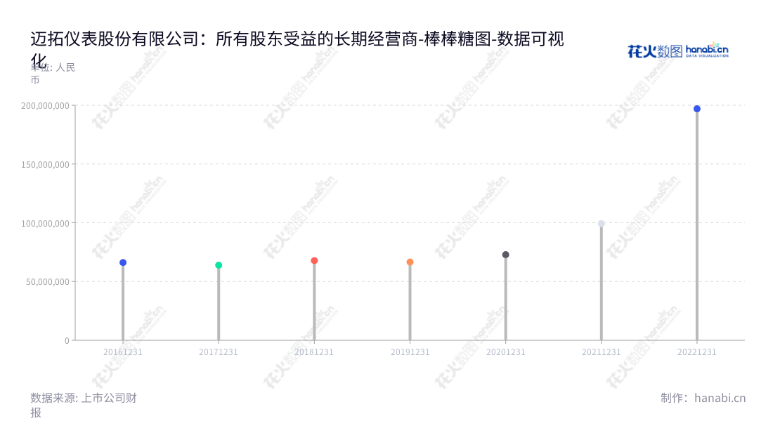 迈拓股份(301006)是一家江苏南京市的智能超声水表和热量表系列产品研发、生产及销售企业,董事长孙卫国兼任总经理。,"301006","迈拓股份","Meter","孙卫国","孙卫国","国证A指","数据可视化","上市公司财报","数据分析","棒棒糖图","花火数图","图表"