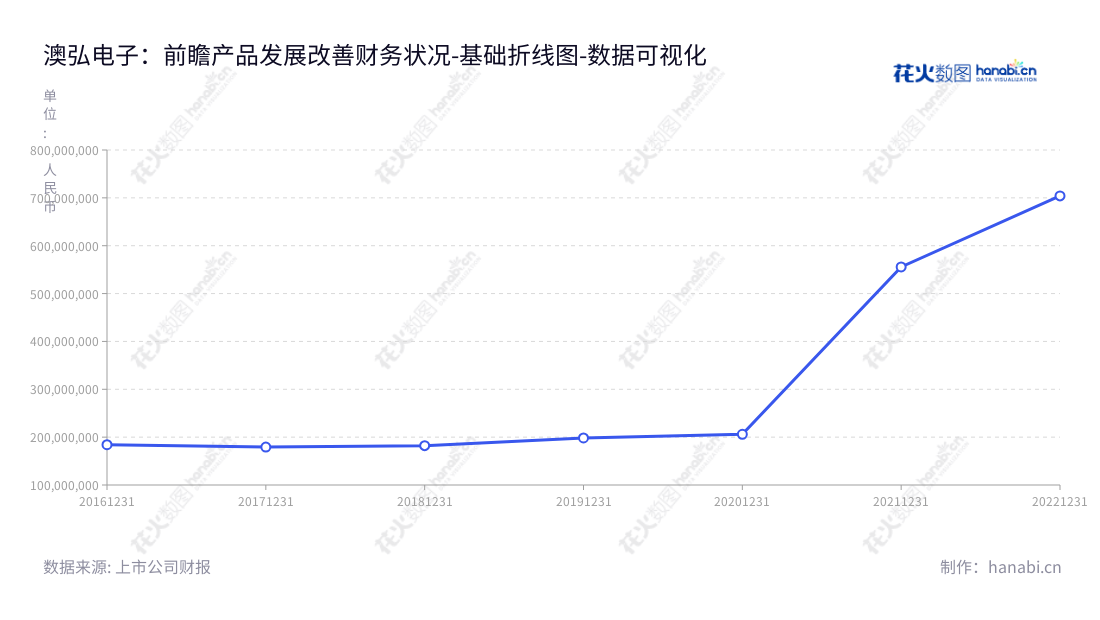 常州澳弘电子(605058)是一家拥有20多年历史的专业印制电路板制造商,由陈定红先生担任董事长及总经理,产品主要应用于通讯、电源、计算机、电子以及潜航等领域。,"605058","澳弘电子","Aohong Electronics","陈定红","陈定红","国证A指","数据可视化","上市公司财报","数据分析","基础折线图","花火数图","图表"