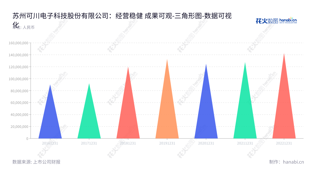 可川科技是一家位于苏州市的电子科技公司,专业从事功能性器件的设计、研发、生产和销售,拥有丰富的非流动性资产。,"603052","可川科技","K-Hiragawa Technology","朱春华","施惠庆","国证A指","数据可视化","上市公司财报","数据分析","三角形图","花火数图","图表"
