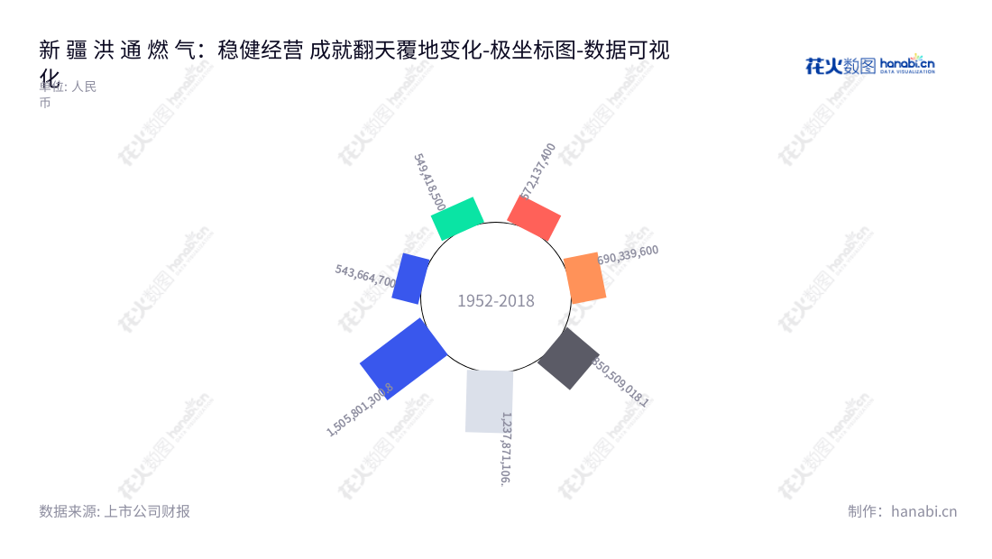 新疆洪通燃气(605169)是位于新疆巴音郭楞蒙古自治州的专业生产、加工、储运和销售LNG、CNG以及居民用、商业用和工业用天然气的公司,拥有十年的健全增长的资产及财务实力。,"605169","洪通燃气","Hongtong Gas","刘洪兵","刘洪兵","国证A指","数据可视化","上市公司财报","数据分析","极坐标图","花火数图","图表"