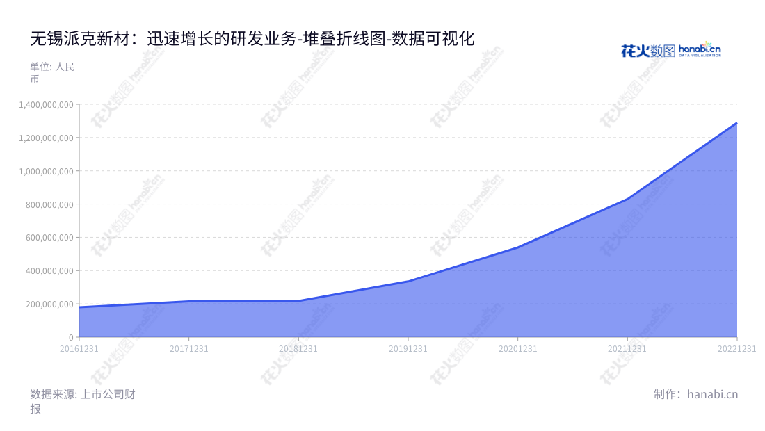 无锡派克新材料科技股份有限公司(Wuxi Paike New Materials and Technology Co., Ltd.)是位于江苏无锡市的专业从事金属锻件研发、生产和销售的高新技术企业。,"605123","派克新材","Paike New Materials","是玉丰","是玉丰","国证2000","国证A指","上证380","数据可视化","上市公司财报","数据分析","堆叠折线图","花火数图","图表"