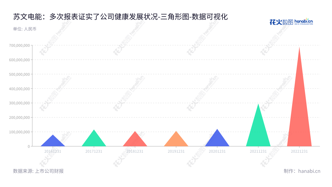 苏文电能科技股份有限公司(Suwen Electric Energy Technology Co., Ltd.)是位于江苏常州市的电力行业供应商,可提供电力咨询设计、电力工程建设、电力设备供应及智能用电服务。,"300982","苏文电能","Suwen Electric Energy","施小波","施小波","国证2000","国证A指","中小创新","数据可视化","上市公司财报","数据分析","三角形图","花火数图","图表"