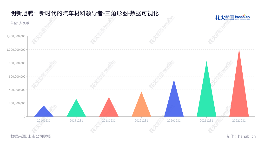Mingxin Automotive Leather Co., Ltd(605068)是一家注册于浙江嘉兴的汽车革技术研发、清洁生产和销售公司,隶属于庄君新董事长和总经理的集团。我们一直致力于为客户提供高质量的汽车革,满足客户的需求。,"605068","明新旭腾","Mingxin Automotive","庄君新","庄君新","国证2000","国证A指","数据可视化","上市公司财报","数据分析","三角形图","花火数图","图表"