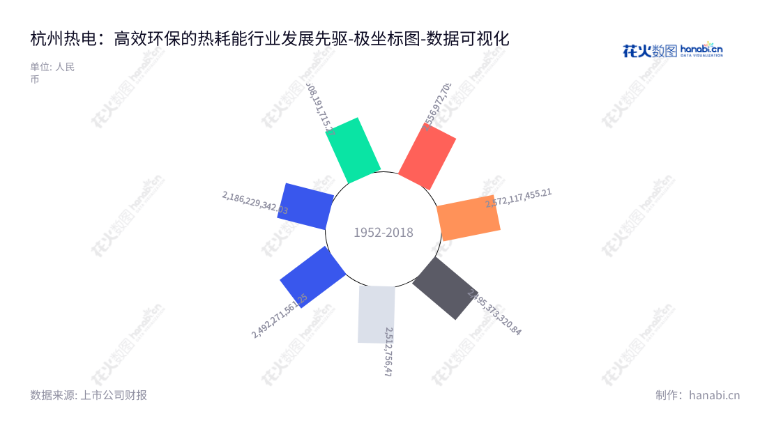 杭州热电集团股份有限公司(Hangzhou Cogeneration Group Co., Ltd.)主营业务为工业园区热电联产、集中供热服务,总部位于浙江杭州,2016年至2022年非流动资产合计从2186229342.03元增至2492271561.25元,董事长为许钦宝。,"605011","杭州热电","Hangzhou Cogeneration","许钦宝","国证A指","数据可视化","上市公司财报","数据分析","极坐标图","花火数图","图表"