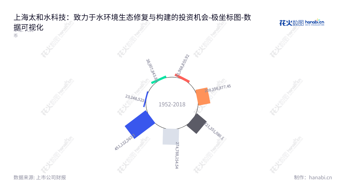 上海太和水科技发展股份有限公司(Shanghai Taihe Water Technology Development Co., Ltd.)是一家位于上海市的公司,专注于去富营养化水体的水环境生态修复与构建,董事长为何文辉,总经理为何文辉。,"605081","太和水","Taihe Water","何文辉","何文辉","国证A指","数据可视化","上市公司财报","数据分析","极坐标图","花火数图","图表"