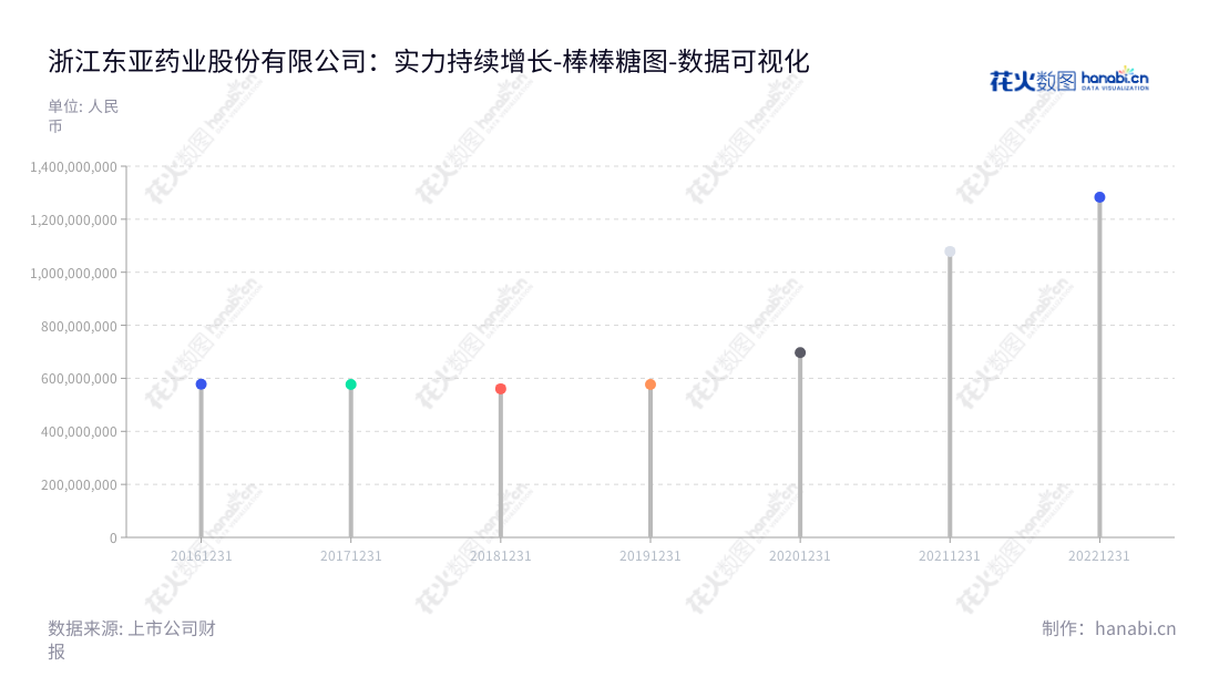 浙江东亚药业股份有限公司是一家位于浙江台州市的、主要从事化学原料药、医药中间体的研发、生产和销售的企业。,"605177","东亚药业","East-Asia Pharmaceutical","池正明","池骋","国证A指","数据可视化","上市公司财报","数据分析","棒棒糖图","花火数图","图表"