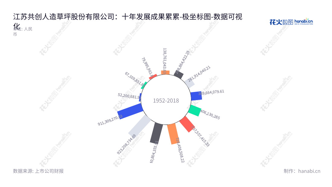 江苏共创人造草坪股份有限公司(CoCreation Grass Co., Ltd.)是一家江苏淮安的专业人造草坪解决方案供应商,致力于研发、生产和销售人造草坪产品,以满足不同环境的客户。,"605099","共创草坪","Cocreation Grass","王强翔","王强翔","国证2000","国证A指","上证380","数据可视化","上市公司财报","数据分析","极坐标图","花火数图","图表"