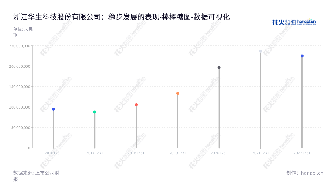 浙江华生科技(605180),专注于塑胶复合材料领域,拥有6年的历史,凭借优质的产品和完善的服务,涵盖全世界多个领域。,"605180","华生科技","Huasheng Technology","蒋生华","蒋生华","国证A指","数据可视化","上市公司财报","数据分析","棒棒糖图","花火数图","图表"