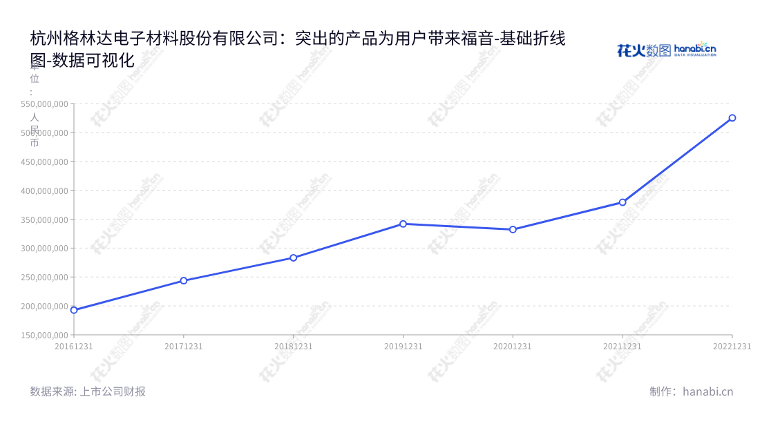 杭州格林达电子材料股份有限公司专门从事超净高纯湿电子化学品的研发、生产和销售,总部位于浙江省杭州市,董事长蒋慧儿,总经理方伟华。,"603931","格林达","Greenda","蒋慧儿","方伟华","国证2000","国证A指","数据可视化","上市公司财报","数据分析","基础折线图","花火数图","图表"