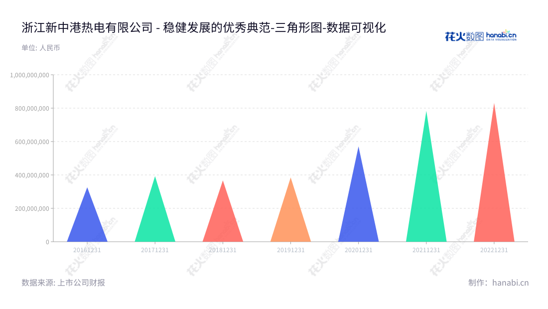 浙江新中港热电股份有限公司（605162），位于浙江绍兴，专注于热力产品和电力产品的生产及供应，董事长为谢百军，总经理为谢迅。,"605162","新中港","Xinzhonggang","谢百军","谢迅","国证Ａ指","数据可视化","上市公司财报","数据分析","三角形图","花火数图","图表"