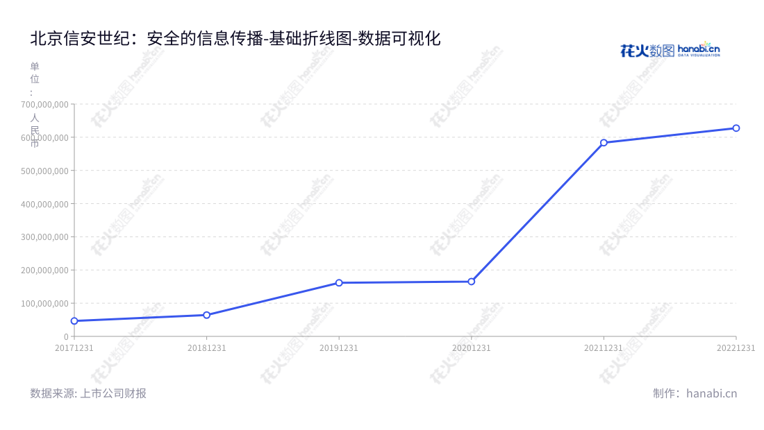 北京信安世纪科技(688201)是一家以密码技术为基础支撑的信息安全产品的研发、生产、销售及相关技术服务的公司,非流动资产合计近6亿多元。,"688201","信安世纪","Infosec","李伟","李伟","国证2000","国证A指","数据可视化","上市公司财报","数据分析","基础折线图","花火数图","图表"