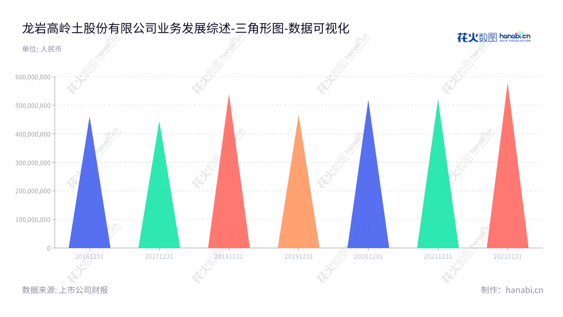 龙岩高岭土股份有限公司(605086),专业采选、加工各型高岭土,技术研发业务,总资产超过5.5亿。,"605086","龙高股份","Longyan Kaolin","温能全","林小敏","国证A指","数据可视化","上市公司财报","数据分析","三角形图","花火数图","图表"