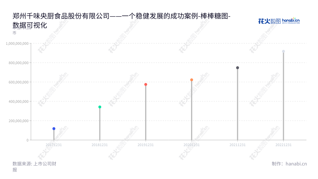 郑州千味央厨食品股份有限公司(001215),于河南省郑州市成立,主要致力于速冻面米制品的研发、生产和销售,董事长孙剑,总经理白瑞;建立5年以来,非流动资产合计迅速增长。,"001215","千味央厨","Qianweiyangchu","孙剑","白瑞","国证2000","国证A指","数据可视化","上市公司财报","数据分析","棒棒糖图","花火数图","图表"