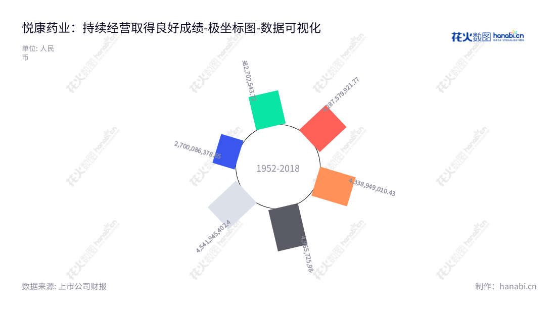 “悦康药业集团股份有限公司(Youcare Pharmaceutical Group Co., Ltd.)位于北京,是一家高端化学药的研发与生产、销售企业,主营业务包括:化学药研发、生产、及销售。”,"688658","悦康药业","Youcare Pharmaceutical","于伟仕","于飞","国证2000","国证A指","数据可视化","上市公司财报","数据分析","极坐标图","花火数图","图表"