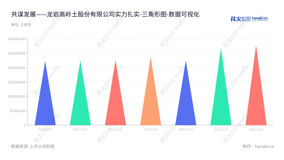 龙高股份(605086)专注于高岭土的采选、加工和销售,以及相关技术研发业务。其位于福建龙岩的现代化物流中心,位有先进的采选、加工技术和全球性销售网络,凭借不断提高的营业总收入发展壮大。,"605086","龙高股份","Longyan Kaolin","温能全","林小敏","国证A指","数据可视化","上市公司财报","数据分析","三角形图","花火数图","图表"
