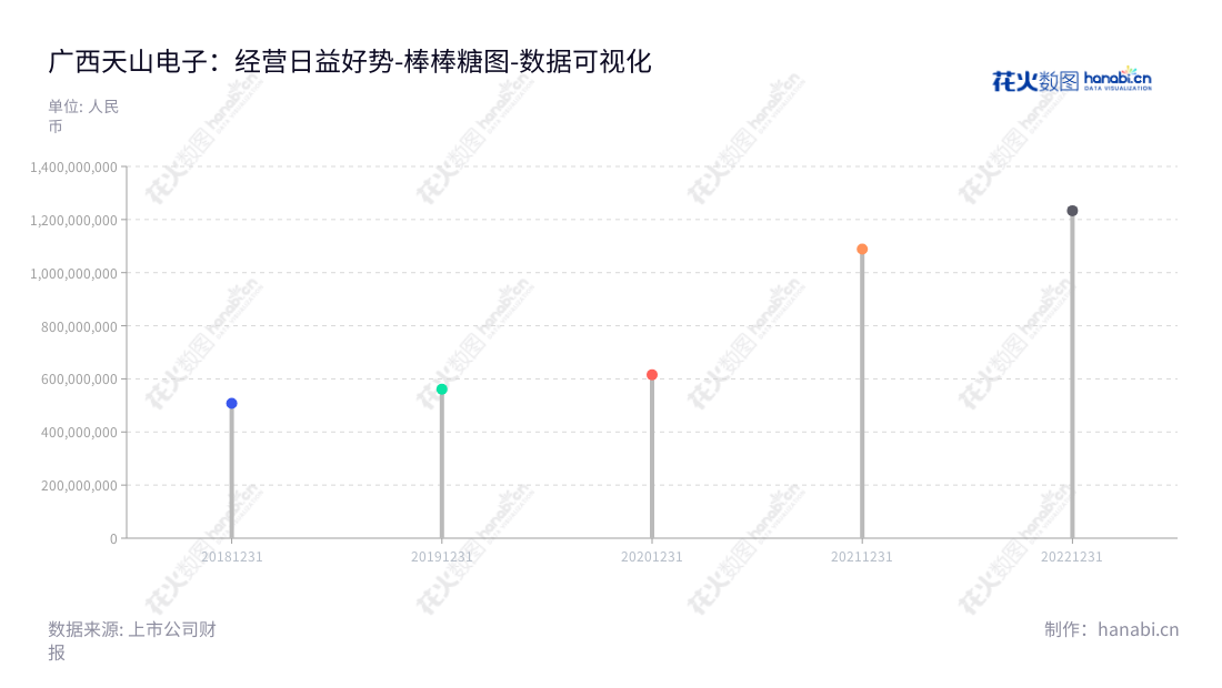 广西天山电子股份有限公司(Techshine Electronics Co., Ltd.)是一家位于广西钦州市的显示技术公司,专注于液晶显示领域的研发、设计、生产和销售。致力于为客户提供最先进的液晶显示技术和高质量产品的制造。www.techshine.com.cn,"301379","天山电子","Techshine Electronics","王嗣纬","王嗣纬","国证A指","数据可视化","上市公司财报","数据分析","棒棒糖图","花火数图","图表"
