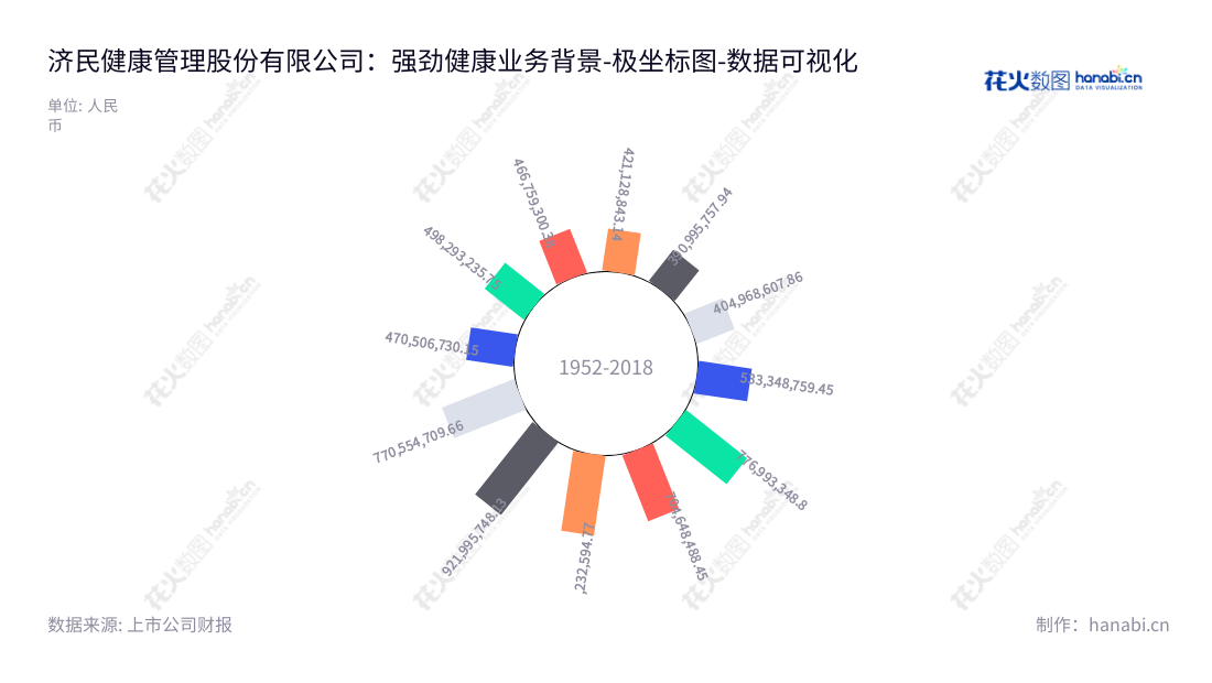 济民健康管理股份有限公司(Chimin Health Management Co., Ltd.)专注为客户提供优质的医疗服务、大输液及医疗器械的研发、生产和销售。济民秉承“以客户为中心”的服务理念,致力于满足客户的不断变化的需求。,"603222","济民医疗","Chimin","李丽莎","田云飞","国证2000","国证A指","数据可视化","上市公司财报","数据分析","极坐标图","花火数图","图表"