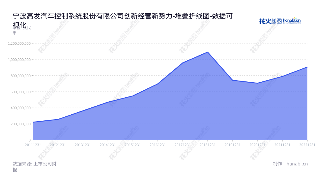 根据以上信息，宁波高发致力于汽车操纵控制系统的研发、生产和销售，由钱高法先生担任董事长、钱国年先生担任总经理。为客户提供高品质的产品和高效率的服务。,"603788","宁波高发","Ningbo Gaofa","钱高法","钱国年","国证Ａ指","数据可视化","上市公司财报","数据分析","堆叠折线图","花火数图","图表"