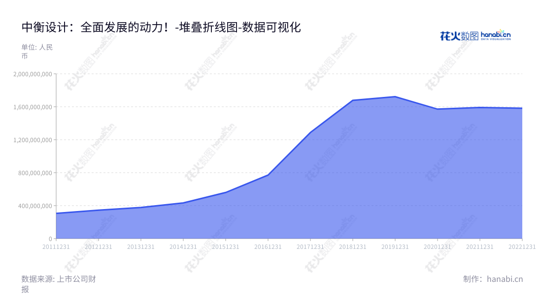中衡设计(603017)是位于江苏苏州市的一家专业从事建筑领域的设计、承包、监理及项目管理服务的公司,它为众多工程项目提供高效的、可靠的和经济实惠的服务。,"603017","中衡设计","ARTS","冯正功","张谨","国证A指","数据可视化","上市公司财报","数据分析","堆叠折线图","花火数图","图表"