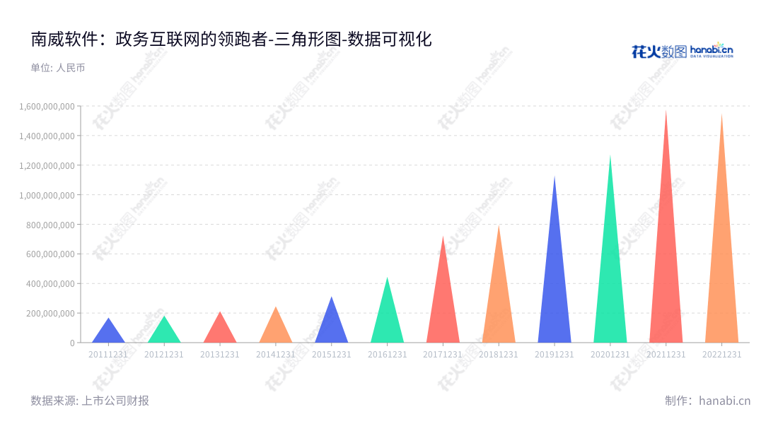  南威软件（603636）是位于福建泉州的互联网+政务、城市公共安全管理、城市物联网应用和智慧城市建设专业服务提供商，董事长为吴志雄，总经理为徐春梅，2010年成立至今，不断提高服务质量，提升客户体验，使业绩连年稳定增长。,"603636","南威软件","Linewell Software","吴志雄","徐春梅","国证2000","国证Ａ指","数据可视化","上市公司财报","数据分析","三角形图","花火数图","图表"