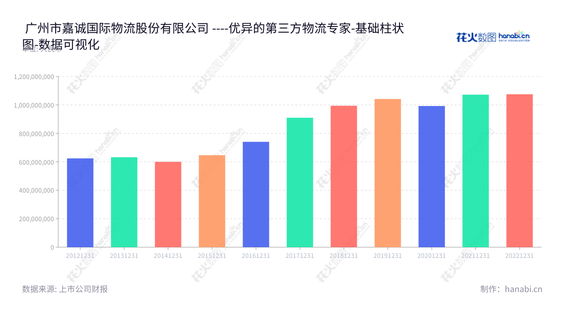 广州市嘉诚国际物流股份有限公司(Guangzhou Jiacheng International Logistics Co., Ltd.)是一家专业提供第三方物流服务的公司,提供制造业企业的全程供应链一体化管理解决方案。,"603535","嘉诚国际","Jiacheng International","段容文","黄平","国证A指","数据可视化","上市公司财报","数据分析","基础柱状图","花火数图","图表"