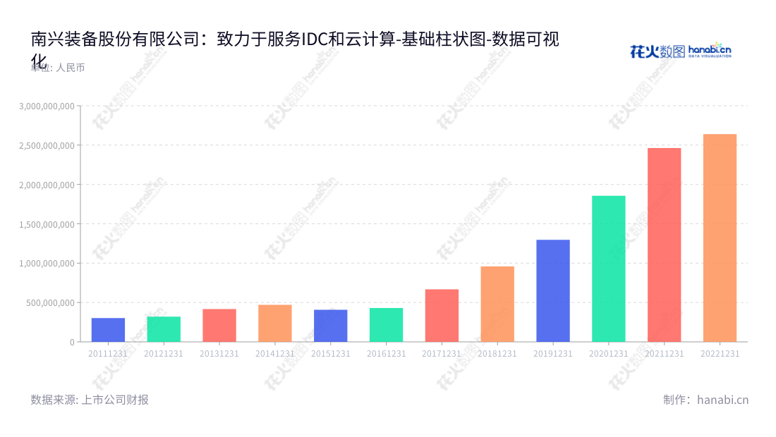 南兴装备股份有限公司主营板式家具生产线成套设备的研发设计生产销售、IDC及云计算相关服务,位于深圳东莞,董事长詹谏醒,总经理詹任宁。,"002757","南兴股份","NXGF","詹谏醒","詹任宁","国证2000","国证A指","数据可视化","上市公司财报","数据分析","基础柱状图","花火数图","图表"