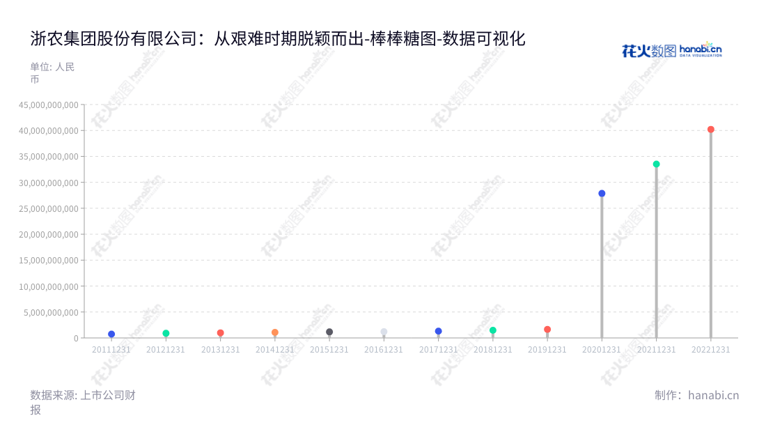 浙农集团股份有限公司(ZJAMP Group Co., Ltd.)是一家总部位于浙江绍兴市的农业综合服务、汽车商贸服务和医药生产销售公司,由经营有多年历史的浙农集团所创办,董事长为包中海,现已成为浙江省规模最大的企业之一。,"002758","浙农股份","ZJAMP.","包中海","国证2000","国证A指","深市精选","数据可视化","上市公司财报","数据分析","棒棒糖图","花火数图","图表"