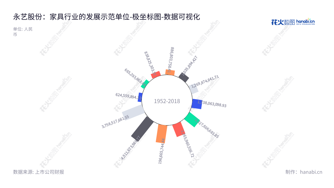 永艺家具股份有限公司(UE Furniture Co., Ltd.)是一家总部位于中国浙江湖州市的办公椅和按摩椅椅身领域的研发、设计、生产和销售公司,领导团队经验丰富,业务范围包括家具部件及沙发。,"603600","永艺股份","UE Furniture","张加勇","张加勇","国证A指","数据可视化","上市公司财报","数据分析","极坐标图","花火数图","图表"