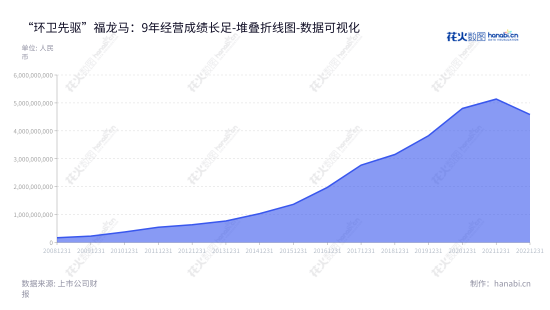 福龙马集团是一家专业研发、生产和销售环卫装备的公司，总部位于中国福建省龙岩市，技术创新推动环卫行业的发展，公司营业总成本从2012年的6.35亿不断增长到2022年的45.84亿。,"603686","福龙马","FULONGMA","张桂丰","张桂潮","国证2000","国证Ａ指","数据可视化","上市公司财报","数据分析","堆叠折线图","花火数图","图表"