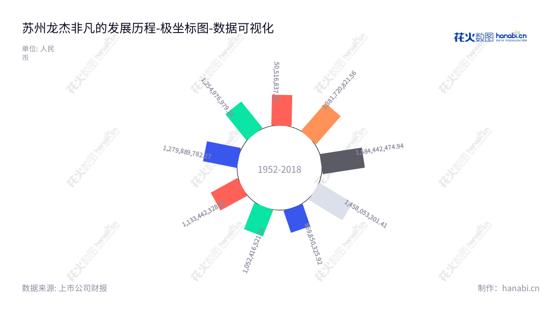 苏州龙杰特种纤维股份有限公司主营差别化涤纶长丝、PTT纤维等新型聚酯纤维长丝研发、生产及销售的纺织行业公司,创立于2014年,董事长席文杰,总经理邹凯东。,"603332","苏州龙杰","Suzhou Longjie","席文杰","邹凯东","国证A指","数据可视化","上市公司财报","数据分析","极坐标图","花火数图","图表"