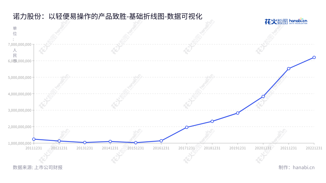 诺力股份是一家总部设在浙江湖州市的轻小型搬运车辆及电动仓储车辆的研发、生产和销售企业,也是一家智能化物流系统集成及智能仓储、搬运设备研发公司,董事长丁毅,总经理毛英。,"603611","诺力股份","Noblelift","丁毅","毛英","国证2000","国证A指","数据可视化","上市公司财报","数据分析","基础折线图","花火数图","图表"