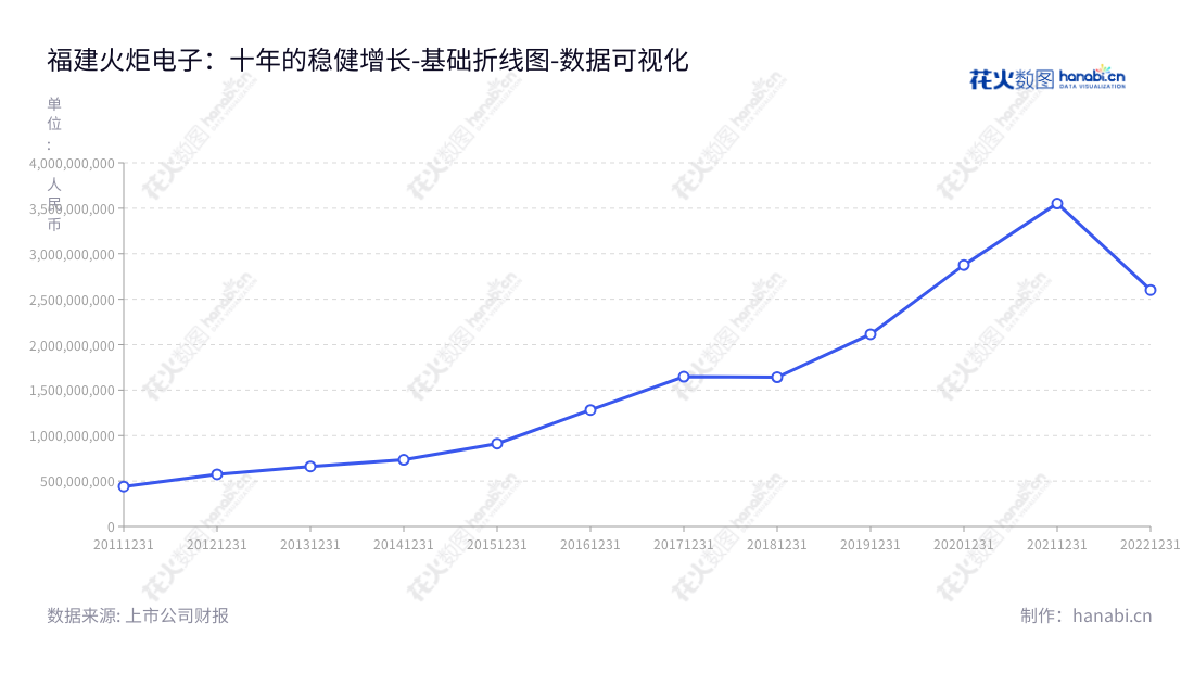 福建火炬电子科技股份有限公司（Fujian Torch Electron Technology Co., Ltd.），主营业务为元器件、新材料板块及贸易板块，董事长蔡劲军，拥有10年的营业成本报表数据。,"603678","火炬电子","Torch Electron","蔡劲军","蔡劲军","ESG 300","国证Ａ指","巨潮小盘","上证380","数据可视化","上市公司财报","数据分析","基础折线图","花火数图","图表"