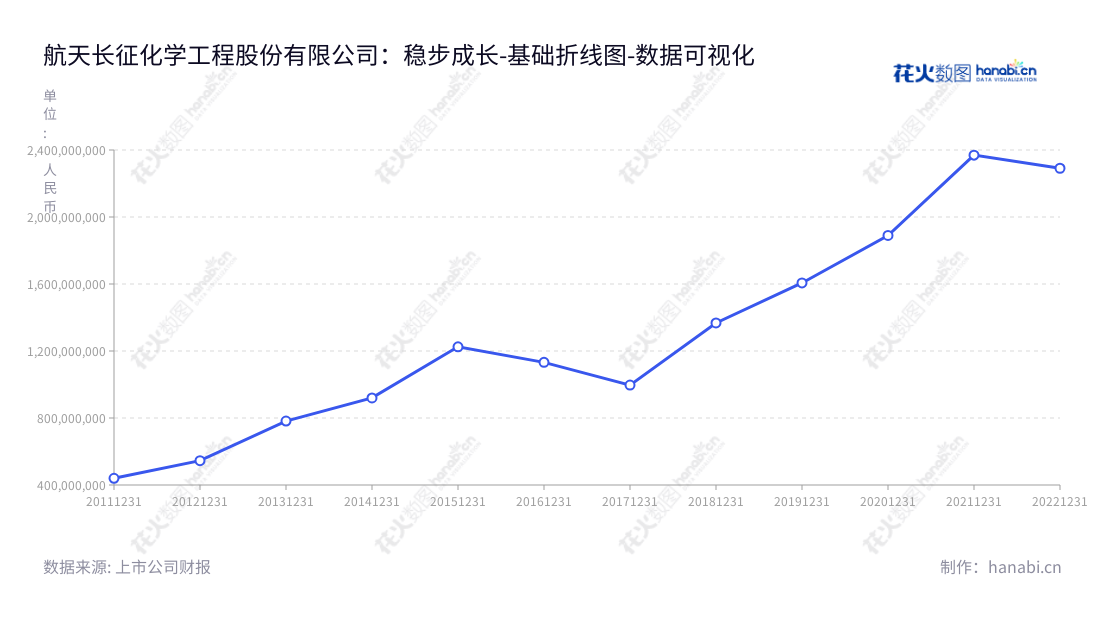 航天长征化学工程股份有限公司（Changzheng Engineering Co., Ltd.）是一家拥有核心航天粉煤加压气化技术的公司，专业从事煤气化技术及关键设备研发、工程设计、技术服务、设备成套供应及工程总承包服务的企业。,"603698","航天工程","CECO","姜从斌","孙庆君","国证2000","国证Ａ指","中证央企","数据可视化","上市公司财报","数据分析","基础折线图","花火数图","图表"