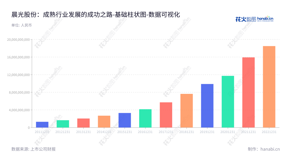 上海晨光文具股份有限公司(Shanghai M and G Stationery Inc.)位于上海,致力于设计、研发、制造和销售晨光品牌书写工具、学生文具及办公文具等产品。晨光股份(603899)在2022营业总成本为18494426971.33元,在过去10年持续巩固经营,现拥有强大的业务潜力和财务实力。,"603899","晨光股份","MG Stationery","陈湖文","陈湖雄","ESG 300","国证A指","沪深300","巨潮中盘","上证380","责任指数","数据可视化","上市公司财报","数据分析","基础柱状图","花火数图","图表"