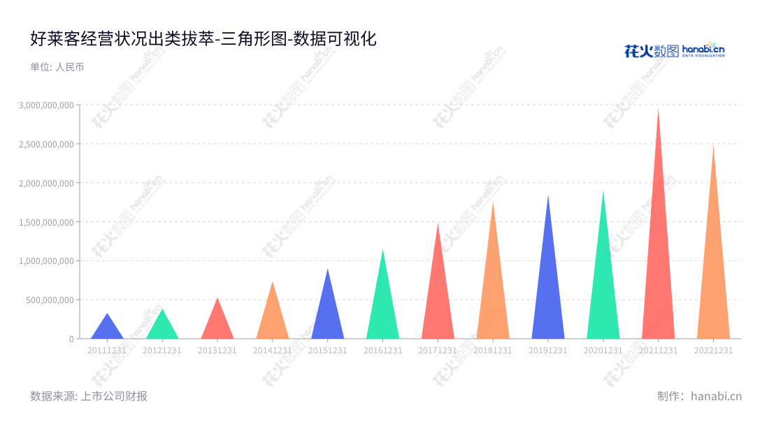 广州好莱客创意家居股份有限公司(603898)主营开发生产销售衣柜及配套家具,一直拥有良好的营业总成本,沈汉标为董事长兼总经理。,"603898","好莱客","Holike","沈汉标","沈汉标","国证A指","数据可视化","上市公司财报","数据分析","三角形图","花火数图","图表"