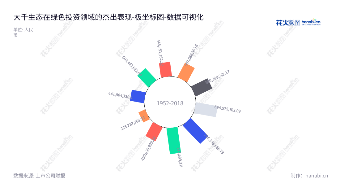Description:大千生态(603955)位于江苏南京,是一家专业从事生态园林景观规划、设计、建设、苗木培育、种植、销售和生态环境修复、治理等业务的领先企业.,"603955","大千生态","Daqian Ecology","栾剑洪","许峰","国证A指","数据可视化","上市公司财报","数据分析","极坐标图","花火数图","图表"